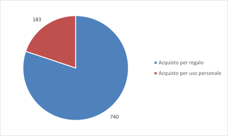 finalità dell'acquisto di cofanetti regalo